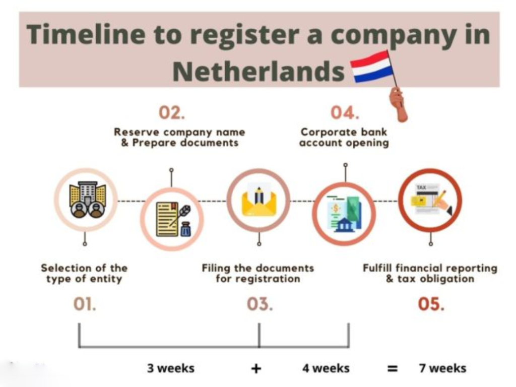 Dutch Branch Registration Timeline